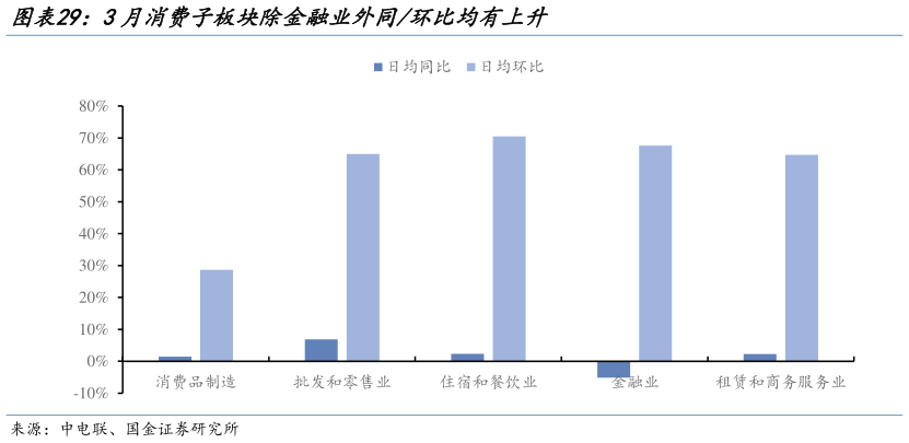 各位网友请教一下3月消费子板块除金融业外同环比均有上升?