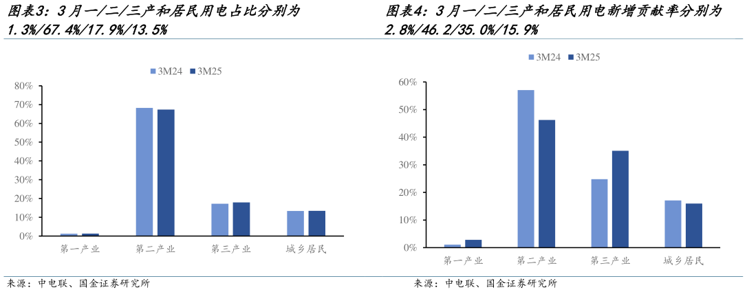 如何才能3月一二三产和居民用电占比分别为 3月一二三产和居民用电新增贡献率分别为?