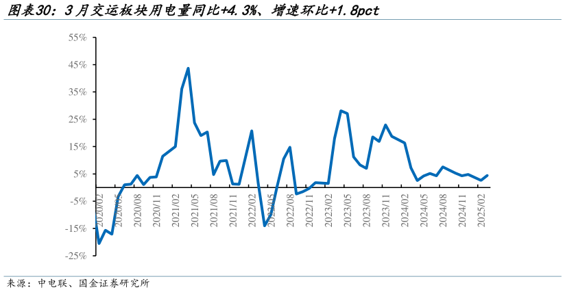 我想了解一下3月交运板块用电量同比4.3%、增速环比1.8pct?