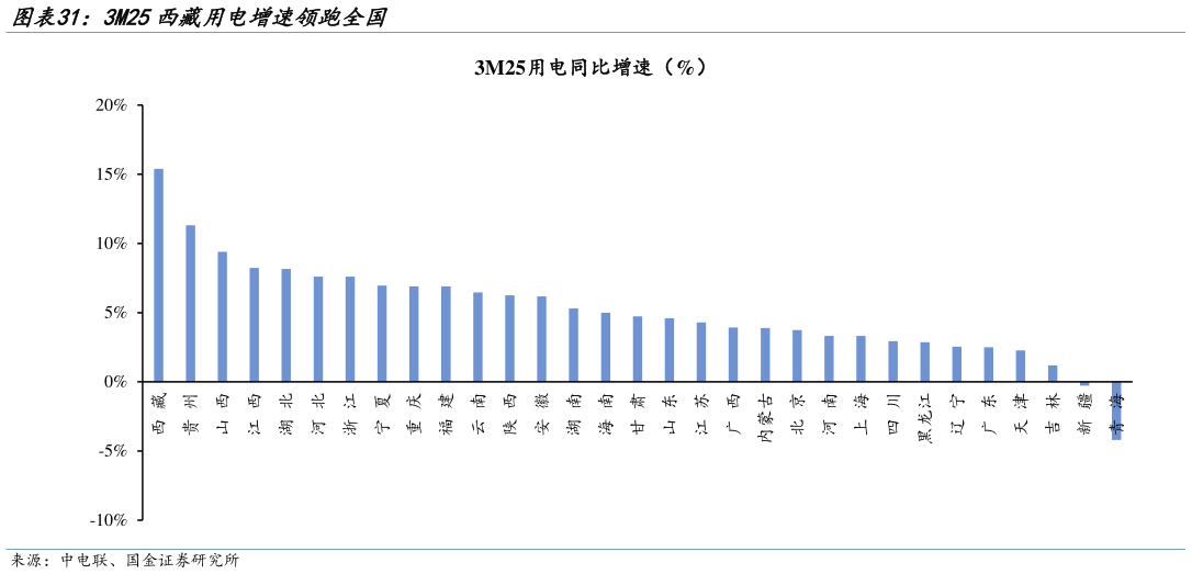 怎样理解3M25西藏用电增速领跑全国?