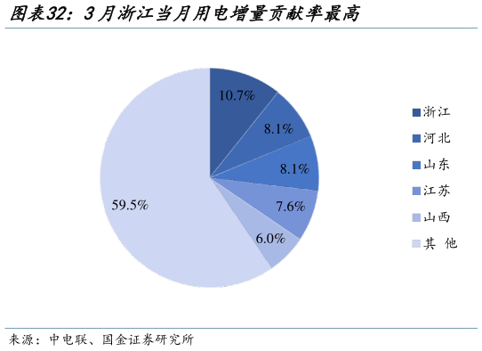 想问下各位网友3月浙江当月用电增量贡献率最高?