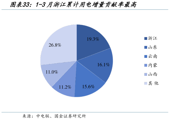 我想了解一下1-3月浙江累计用电增量贡献率最高?
