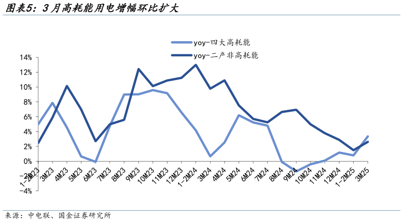 如何看待3月高耗能用电增幅环比扩大?