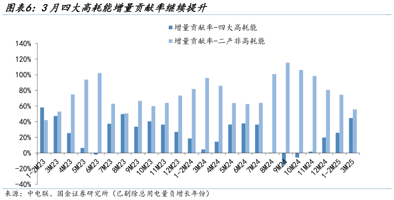 如何解释3月四大高耗能增量贡献率继续提升?