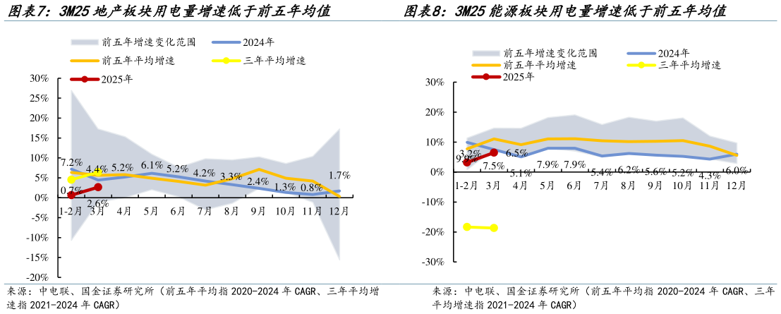 想关注一下3M25地产板块用电量增速低于前五年均值?