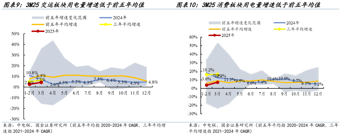怎样理解3M25交运板块用电量增速低于前五年均值?