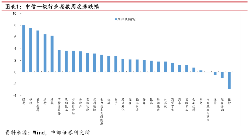 如何了解中信一级行业指数周度涨跌幅