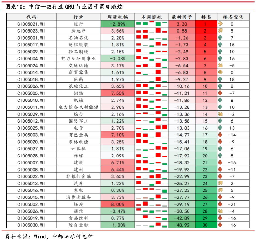 如何看待中信一级行业 GRU 行业因子周度跟踪