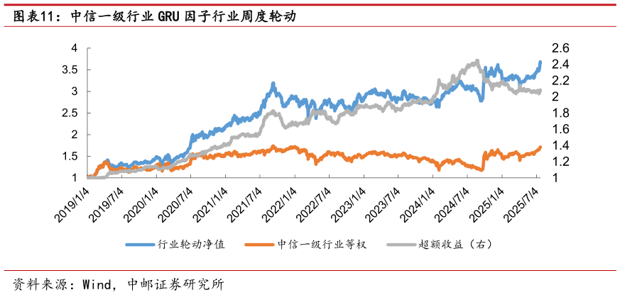 如何看待中信一级行业 GRU 因子行业周度轮动
