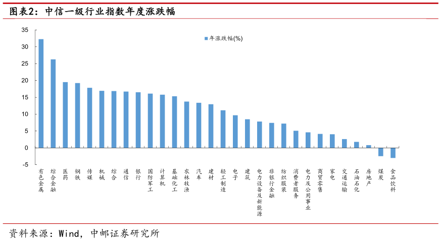 我想了解一下中信一级行业指数年度涨跌幅