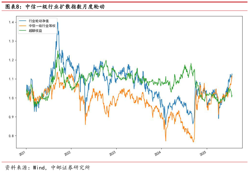 想问下各位网友中信一级行业扩散指数月度轮动