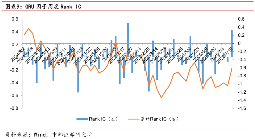 我想了解一下GRU 因子周度 Rank IC