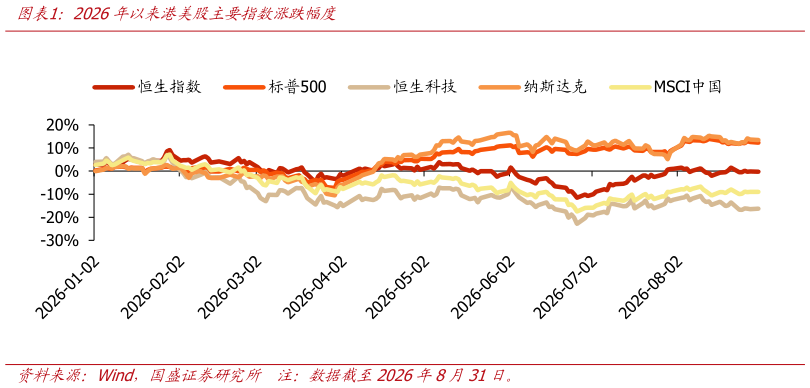 咨询下各位2026年以来港美股主要指数涨跌幅度