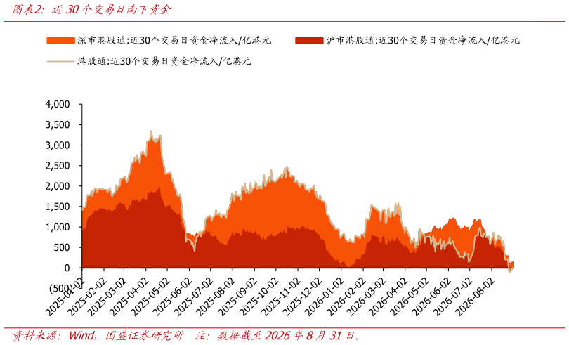 想问下各位网友近30个交易日南下资金