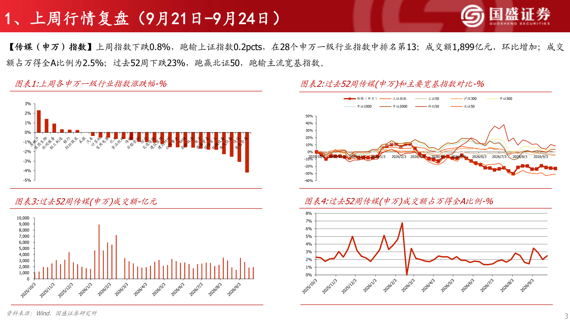 咨询下各位1、上周行情复盘（9月21日-9月24日）