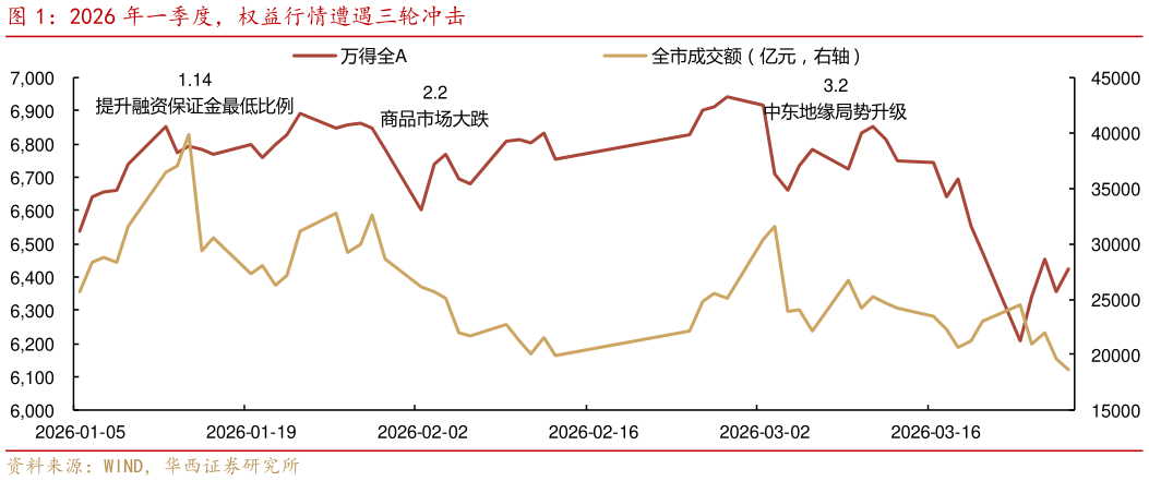 如何解释2026 年一季度，权益行情遭遇三轮冲击
