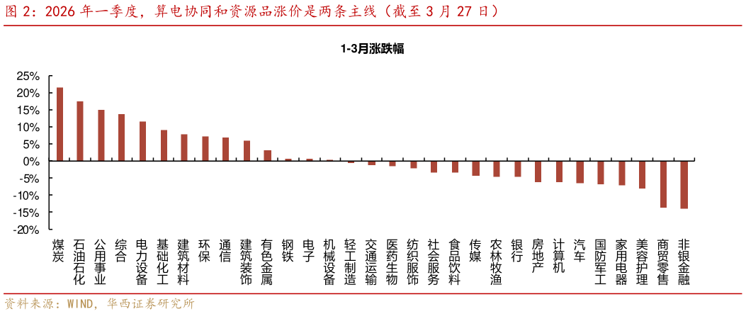 咨询大家2026 年一季度，算电协同和资源品涨价是两条主线（截至 3 月 27 日）