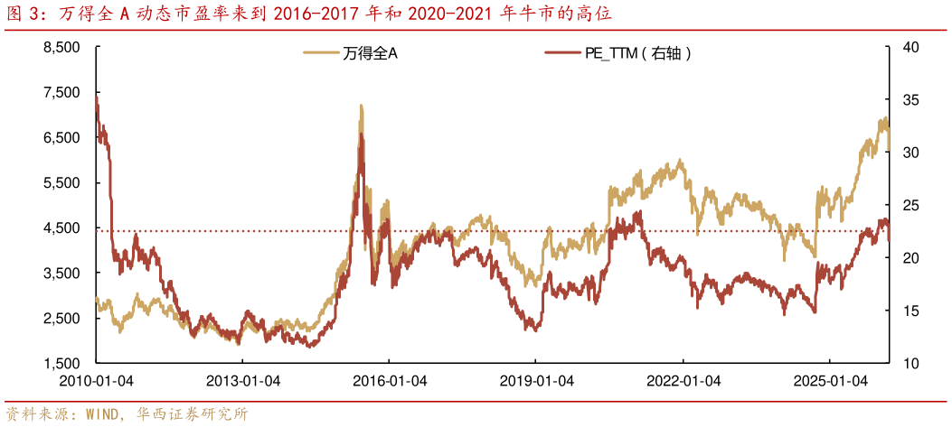 咨询下各位万得全 A 动态市盈率来到 2016-2017 年和 2020-2021 年牛市的高位
