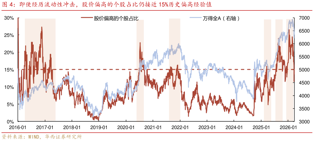 想关注一下即使经历流动性冲击，股价偏高的个股占比仍接近 15%历史偏高经验值