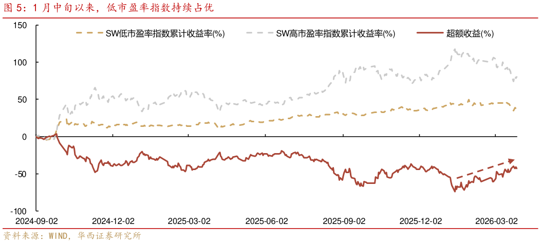 谁知道1 月中旬以来，低市盈率指数持续占优