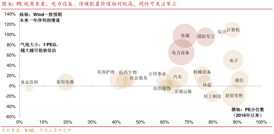 我想了解一下PE 视角来看，电力设备、传媒配置价值相对较高，同时可关注军工