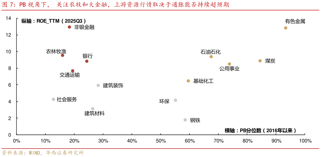 各位网友请教一下PB 视角下， 关注农牧和大金融，上游资源行情取决于通胀能否持续超预期