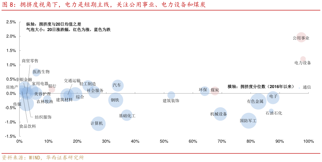 如何了解拥挤度视角下，电力是短期主线，关注公用事业、电力设备和煤炭