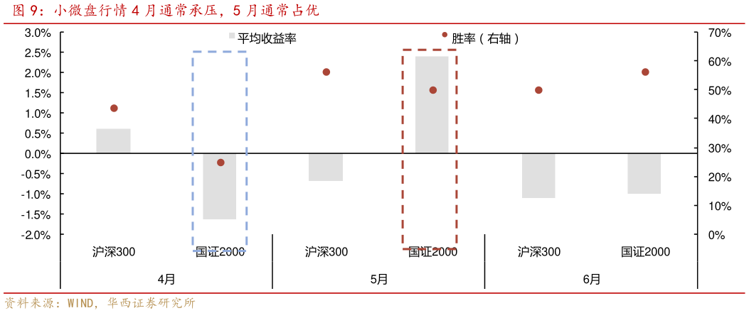 谁知道小微盘行情 4 月通常承压，5 月通常占优
