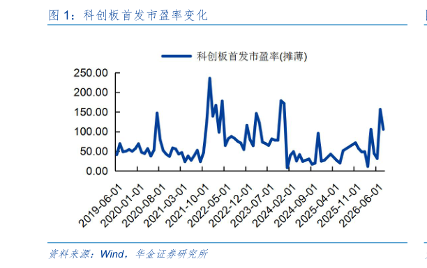 咨询大家科创板首发市盈率变化