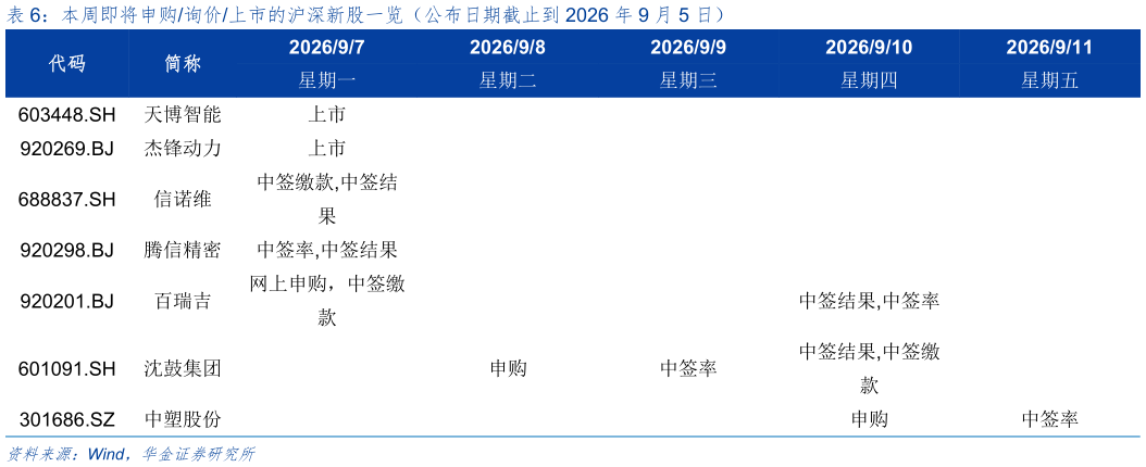 咨询下各位本周即将申购询价上市的沪深新股一览（公布日期截止到 2026 年 9 月 5 日）