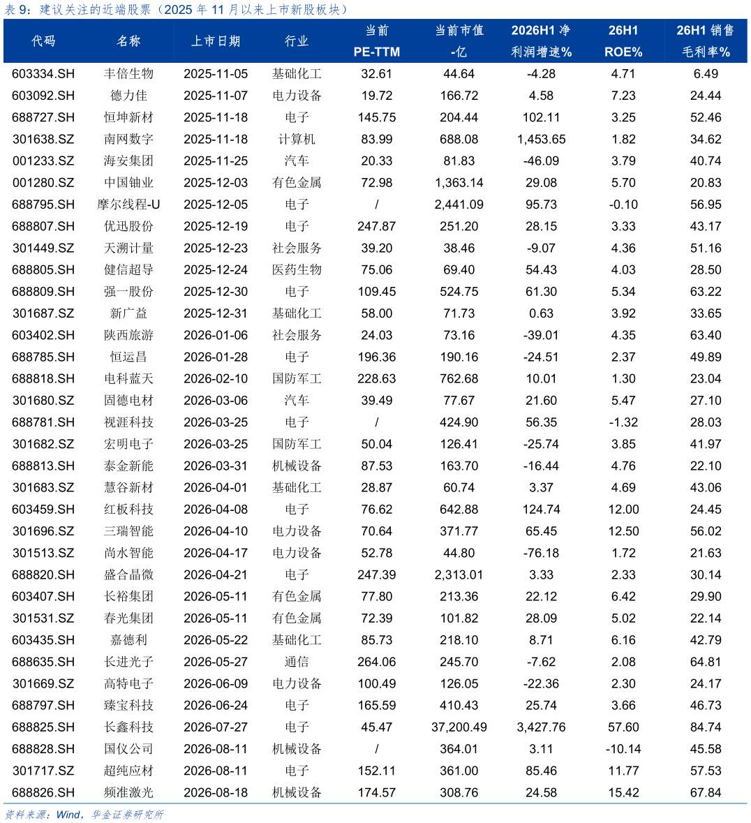 咨询下各位建议关注的近端股票（2025 年 11 月以来上市新股板块）