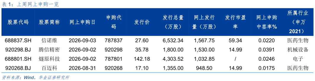 我想了解一下上周网上申购一览