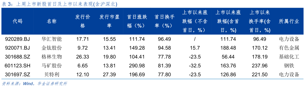 各位网友请教一下上周上市新股首日及上市以来表现含沪深北