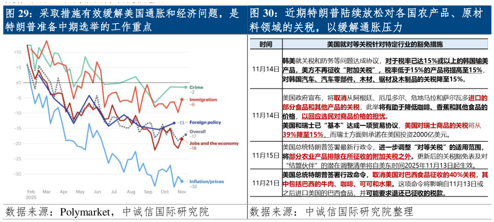 一起讨论下近期特朗普陆续放松对各国农产品、原材