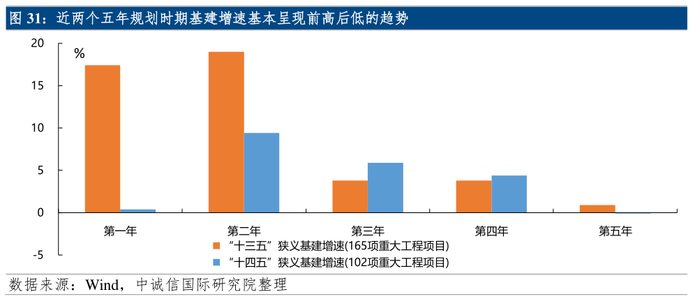 如何解释近两个五年规划时期基建增速基本呈现前高后低的趋势