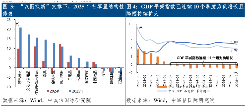怎样理解GDP 平减指数已连续 10 个季度为负增长且