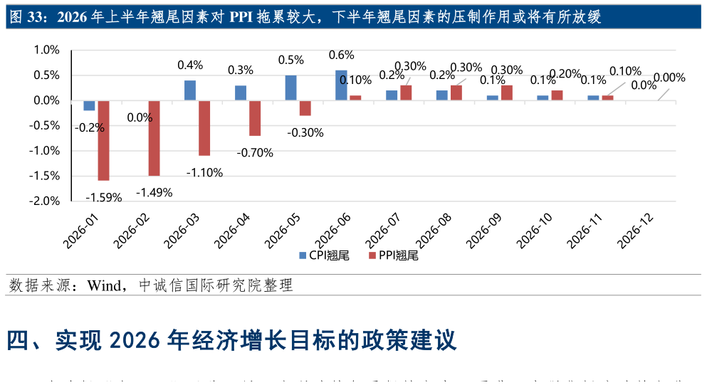 谁能回答2026 年上半年翘尾因素对 PPI 拖累较大，下半年翘尾因素的压制作用或将有所放缓
