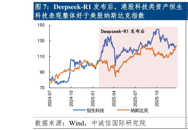 如何了解Deepseek-R1 发布后，港股科技类资产恒生