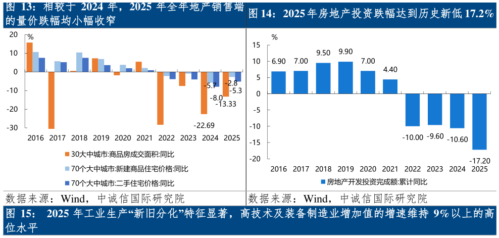 如何解释2025 年房地产投资跌幅达到历史新低 17.2%