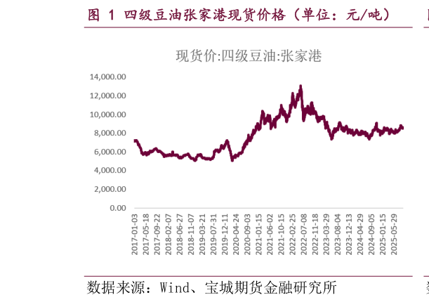 谁能回答四级豆油张家港现货价格（单位：元吨）