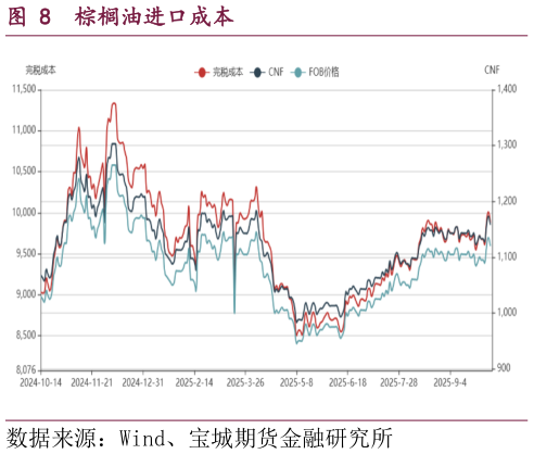 咨询下各位棕榈油进口成本