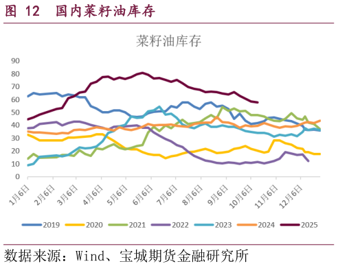 如何了解国内菜籽油库存