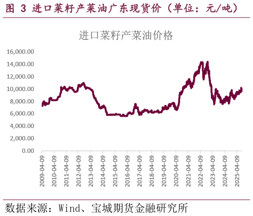 各位网友请教一下进口菜籽产菜油广东现货价（单位：元吨）