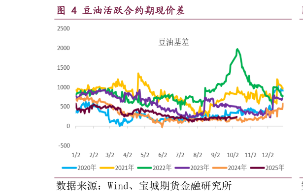谁能回答豆油活跃合约期现价差