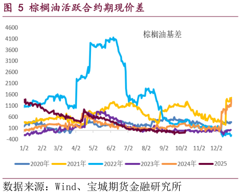 如何解释棕榈油活跃合约期现价差