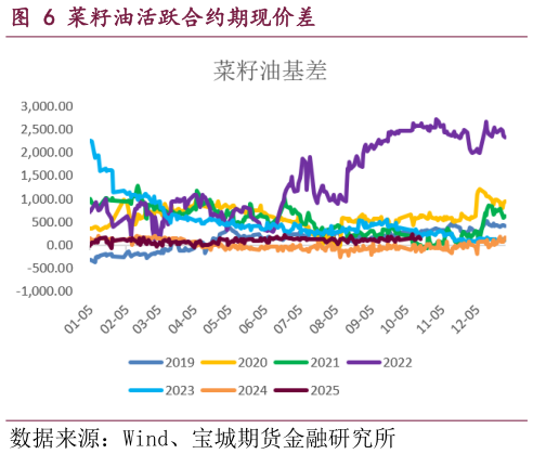 谁知道菜籽油活跃合约期现价差