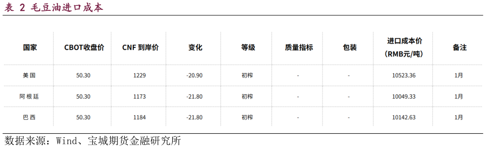 如何看待毛豆油进口成本