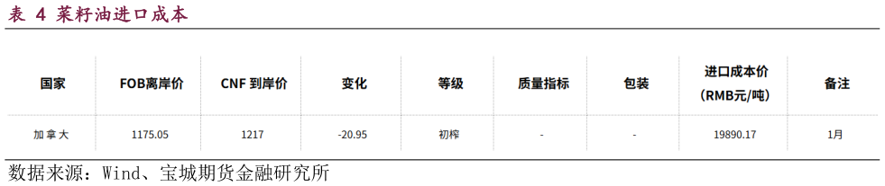 如何看待菜籽油进口成本