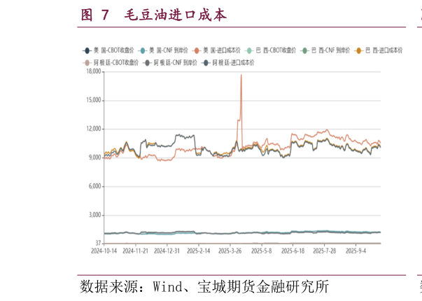 谁知道毛豆油进口成本