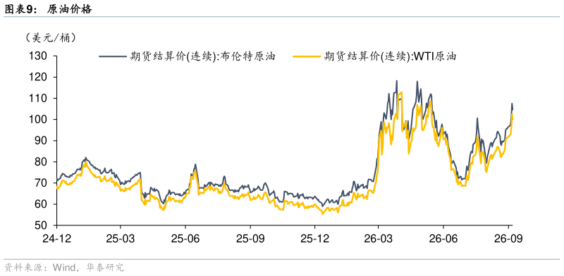 请问一下原油价格